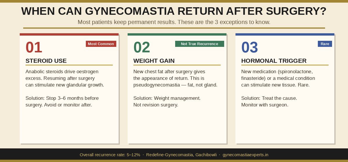 Infographic: 3 scenarios when gynecomastia can return after surgery – steroid use, weight gain, new hormonal trigger